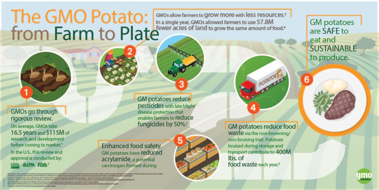 What Are Genetically Modified Organisms? | GMO Examples | GMO Answers